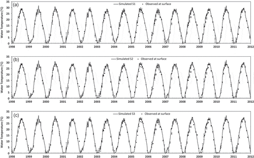 Figure 6. Simulated water temperatures at the surface depth (0.5 m) under (a) scenario S1, (b) scenario S2 and (c) scenario S3 compared against mean measured temperatures (including average values ±1 SD) in Miyun Reservoir for 1998–2011.