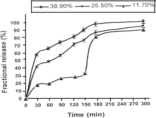 Figure 4. Effect of % loading of insulin on its release profile for a definite composition of nanoparticles (alginate) = 1.0 g, (calcium chloride) = 0.5 mM, pH = 7.4 and temperature = 37°C.
