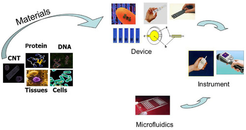 Figure 3 Construction of a biosensor: from materials, to devices, to systems.