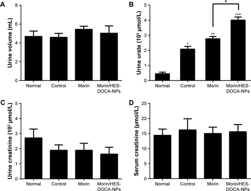 Figure S1 Parameters including (A) urine volume, (B) urine urate level, (C) urine creatinine level and (D) serum creatinine level for calculating FEUA of Morin and Morin/HES-DOCA-NPs on hyperuricemic rats induced by potassium oxonate. Urine was collected for 5 h. Blood sample was obtained by cardiopuncture at the end of the 5-h period.Notes: Results are shown as mean ± standard deviation (n = 10). *P < 0.05, **P < 0.01, ***P < 0.001, compared with normal group. #P < 0.05, compared with Morin group.Abbreviations: Morin/HES-DOCA-NPs, hydroxyethyl starch-deoxycholic acid nanoparticles-loaded Morin; FEUA, fractional excretion of urate.