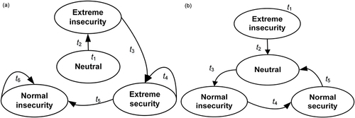 Figure 5 Individual psychological security transitions during the generation and outbreak periods.