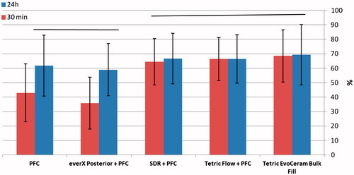 Figure 4. Mean percentage of microleakage observed in different groups from total margin length after 30 min and 24 h staining time. Vertical lines represent standard deviation. PFC refers to Tetric N-Ceram composite resin. Horizontal lines above the columns indicate groups that do not differ statistically from each other.