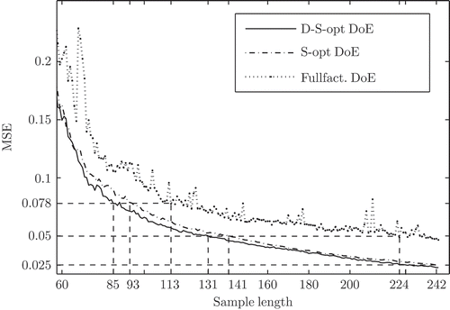 Figure 8. Illustration of the model quality in the form of the mean squared error (MSE) as a function of the sample size for the D-S-optimal design, the S-optimal design and the fullfactorial design.