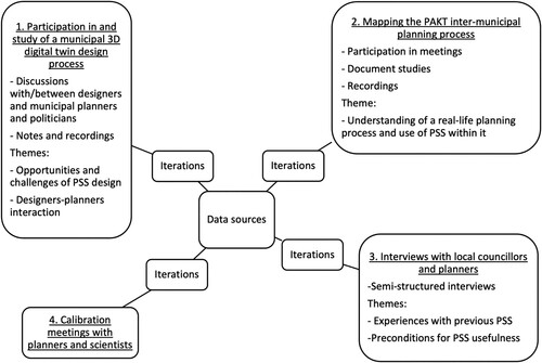 Fig. 2. The main groups of data sources used iteratively in the study