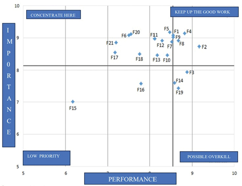 Figure 4. IPA importance-value analysis with mean value scale.