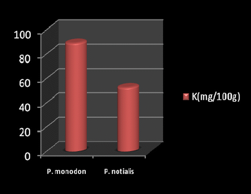 Figure 4. Potassium content of P. monodon and P. notialis (p > 0.05).
