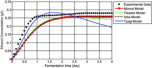 Figure 5. Comparison between experimental data and the model solution for ethanol concentration.