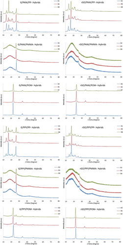 Figure 10. XRD patterns of all the hybrids.