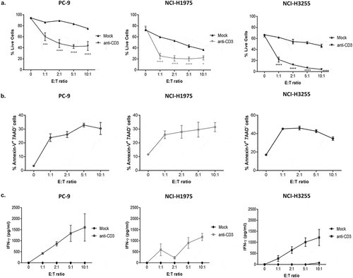 Figure 5. Measurements of IFN-ɣ and early tumor cell apoptotic events provide additional sensitive pharmacodynamic endpoints in this assay system.