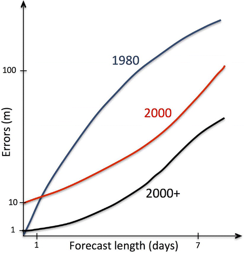 Figure 10. Sketch of the evolution of forecast errors of geopotential height at 500 hPa. Top line is based on the curves from Lorenz (Citation1982) and errors estimated from forecast differences which show the error growth in the perfect model. The red curve shows the forecast errors based on Simmons and Hollingsworth (Citation2002) with analysis errors estimated around 10 m in late 1990s. More recent curves found in various studies indicate S-shape in relation to a slow initial growth and a faster growth lateron.