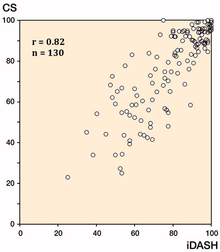 Figure 3. Scatterplots of inverted Disabilities of the Arm, Shoulder and Hand (iDASH) and Constant-Murley score (CS) at (A) 6 weeks’ follow-up, (B) 3 months’ follow-up, (C) 6 months’ follow-up, and (D) 1-year follow-up. r = Spearman’s rank correlations coefficient. n = number of subjects.