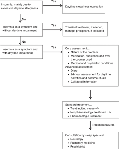 Figure 1 Overview of assessment and treatment of insomnia in primary care.