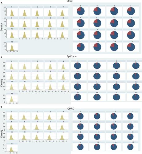 Figure S1 Distribution of the BMI and current smoking values as recorded in the year of therapy initiation in the database (0), and as imputed in the 15 datasets (1–15) for the three databases from top to bottom (A) BIFAP, (B) EpiChron and (C) CPRD.Abbreviations: BIFAP, Base de datos para la Investigación Farmacoepidemiológica en Atención Primaria; BMI, body mass index; CPRD, Clinical Practice Research Datalink.