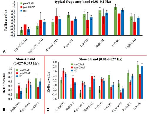 Figure 7 Mean ReHo z-value of HC, pre- and post-CPAP OSA patients in altered brain regions, which were compared before and after CPAP treatment in OSA patients in three different frequency band. (A) typical frequency band; (B) slow-4 band; (C) slow-5 band.