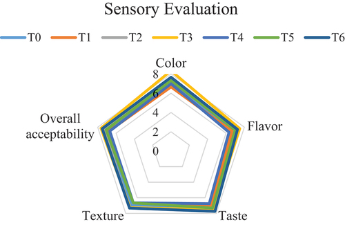Figure 1. Effect of different treatments on sensorial properties of chicken nuggets.