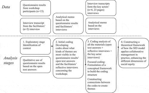 Figure 1. Coding process and the analysis stages of the data.