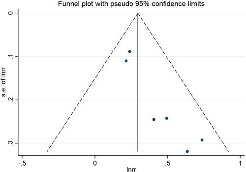 Figure 6 Funnel plots of the sputum culture negative rate after 2–3 months of treatment.