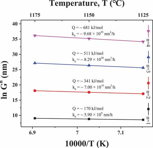 Figure 3. Plots of grain size versus sintering temperature for estimating Q after the conventional sintering process.