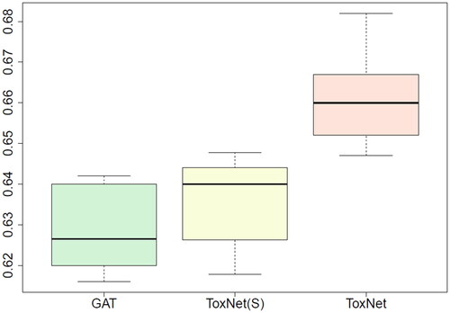 Figure 2. Comparison of ToxNet in different settings compared with the GAT branch over 10-fold cross-validation in the pilot cohort, 8995 cases. GAT: graph attention network; ToxNet(S): ToxNet in sequential setting; ToxNet: ToxNet in parallel setting.