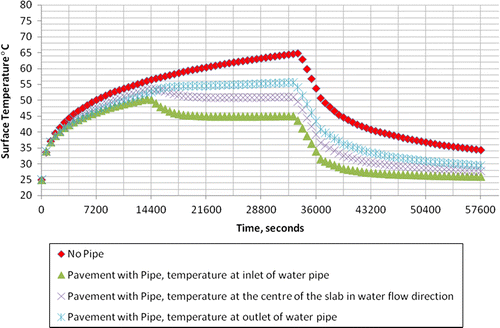 Figure 16 Plot of surface temperature versus time.