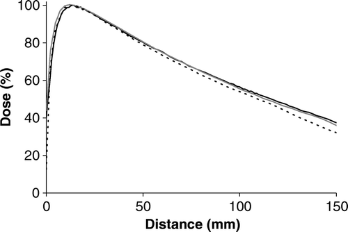 Figure 2.  Depth dose curves measured and calculated for SSD = 100 cm for the asymmetric field denoted y5,7. The curves shown are: (——) measured curve, (grey——) AAA, and (- - - -) PB calculation. The dose values are normalized to dmax.