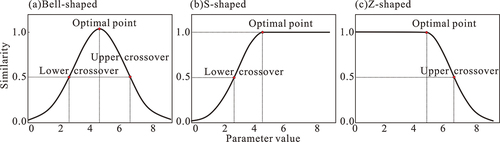 Figure 3. Similarity curve: Bell-shaped (a), S-shaped (b) and Z-shaped (c).