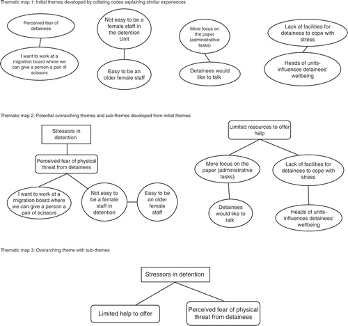 Figure 1.  Illustration of the analytical process of developing an overarching theme from initial themes.