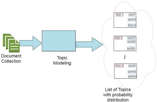 Figure 1. Topic modeling.