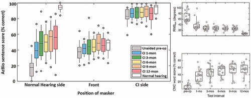 Figure 23. Plots of AzBio sentence recognition scores as a function of masker position (% correct). The x-axis indicates the position of the masker. Data obtained for masker at −90° and 90° for the control group and the CI group. Horizontal lines indicate median, boxes span the 25th to 75th percentiles, vertical lines span the 10th to 90th percentiles, and the circles indicate the minimum and maximum values. Box shading reflects the follow-up intervals of the CI recipient group. Within each condition, boxes are ordered by the time point of data collection (pre-operative on the left, twelfth month on the right), with normal hearing control data on the far right of each cluster. For CI recipients, preoperative data were collected unaided, and postoperative data were collected with CI (A). Overall RMSE with points representing values for individuals over test intervals (B). CNC word scores across test intervals for CI recipients. Preoperative testing was performed with a hearing aid, and subsequent assessments were performed with CI alone. The normal hearing ear was masked at all intervals. The results are plotted in % correct (C) [Citation40]. Statistical significance: Linear mixed model (p < .05).