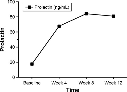Figure 2 The change of prolactin during 12-week treatment with olanzapine.