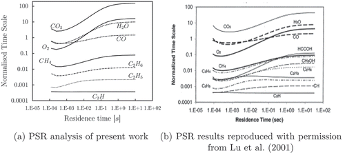 Figure 5. Normalized characteristic time vs. residence time of stoichiometric flame, evaluated with PSR.