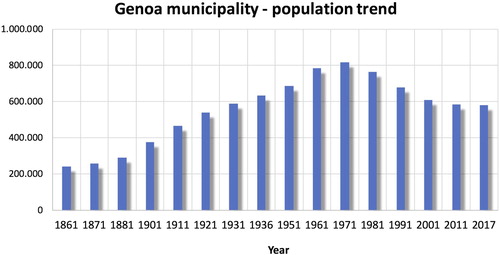 Figure 2. The population trend in Genoa municipality from 1861 (data from Genoa Municipality).
