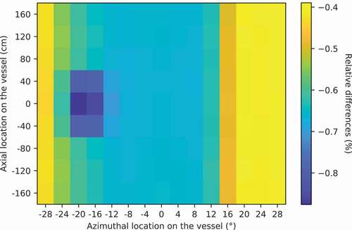 Fig. 9. Relative differences (%) in the cycle-averaged dpa rate distribution on the RPV between the use of a detailed vessel material and the use of a simplified vessel material simplified−detaileddetailed.