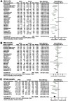 Figure 2 Forest plots for the meta-analyses of addition of the dipeptidyl peptidase-4 inhibitors to insulin on glycemic control in patients with type 2 diabetes mellitus. (A) HbA1c (%); (B) fasting blood glucose (mmol/L); and (C) postprandial glucose at 2 hrs.
