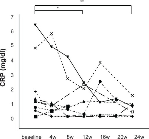 Figure 2 Effect of tacrolimus-MTX combination therapy on serum CRP levels in patients with RA. Serum CRP levels were assessed from baseline to 24 weeks after the addition of tacrolimus to MTX therapy. Significant reductions in serum CRP levels were seen after 12 weeks (*P < 0.05) and 24 weeks (**P < 0.01) of tacrolimus-MTX combination therapy compared with baseline.