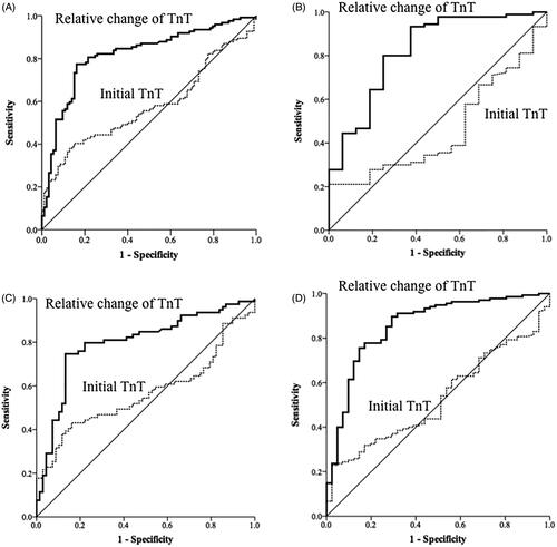 Figure 2. Receiver operating characteristic curves of high-sensitivity cardiac troponin-T (TnT) levels on admission, and dynamic changes in these levels for the diagnosis of acute myocardial infarction (diagnosis based on coronary angiography or cardiac echocardiography) (A) for patients with eGFR < 60 mL/min/1.73 m2, (B) patients with eGFR > 60 mL/min/1.73 m2, (C) patients with chronic kidney disease (CKD) history, and (D) patients without CKD history.