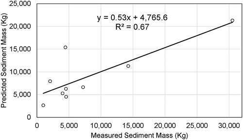 Figure 6. Correlation analysis of measured and predicted sediment mass.