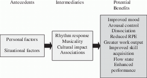 Figure 2.  Conceptual framework for benefits of music in sport and exercise contexts. (Reproduced from Terry & Karageorghis, Citation2006, with permission from the Australian Psychological Society.)