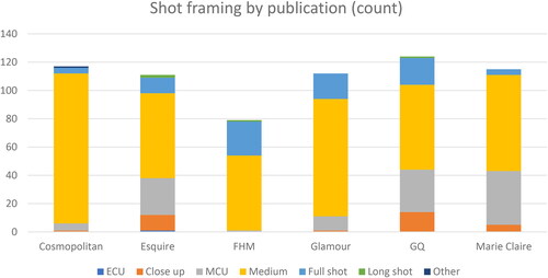 Figure 4. Framing by publication.