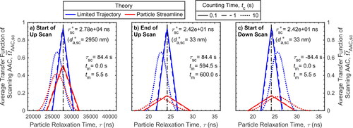 Figure 3. The average scanning AAC transfer function ΩAAC based on idealized limited trajectory or non-idealized particle streamline theory over three different particle detector counting times (tc), where subplots (a), (b), and (c) show the transfer functions at the start of the up scan, end of the up scan and start of the down scan, respectively. The vertical line in each subplot, denoted with a black, dash-dot line style, shows the instantaneous setpoint of the scanning AAC (in terms of relaxation time, τsc∗ or aerodynamic diameter3, da,sc∗) at the start of the counting interval of the particle detector.