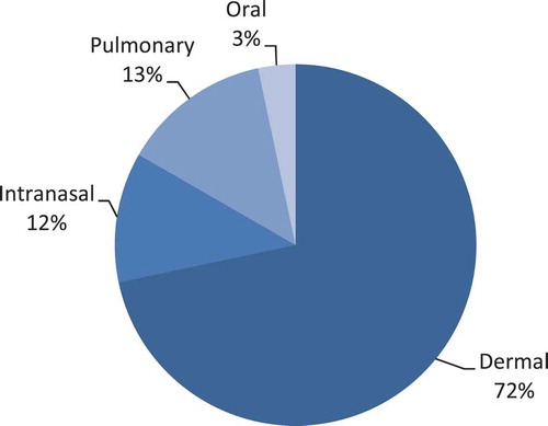 Figure 1. Publications found on dry influenza vaccines per route of administration expressed as percentage. Numbers are based on literature found from 2000 to 2015 using Embase and Pubmed.