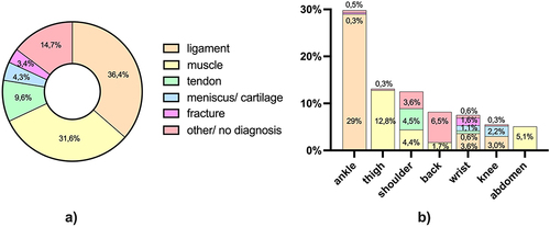 Figure 2 Affected structures in acute injuries. (a) Division based on structure/ diagnosis (b) affected structures based on anatomical location. N = 648.