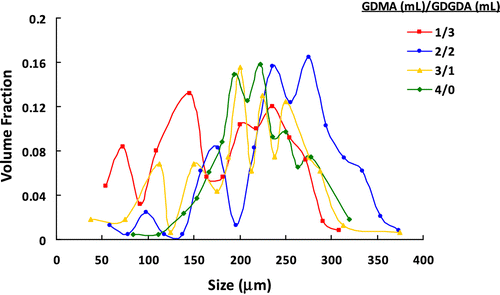 Figure 1 Effect of monomer composition on the size distribution of poly(GDMA-co-GDGDA) beads.