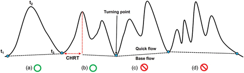 Figure 3. Four types of hydrographs considered in this study: A) single peak hydrograph; B) two-peak hydrograph with first peak larger than the second one; C) two-peak hydrograph with second peak larger than the first one; D) multiple-peak (more than two peaks) hydrograph. t1 corresponds to the starting time of the hydrograph, t3 to the ending time, t2 to the time of occurrence of the peak flow. CHRT is associated with time to peak (t2 - t1).