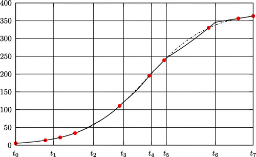 Figure 5. The dashed line indicates the exact solution of (Equation2020 dudt=ru(1-uK)fort∈(p1,p10)andu(p1)=u0,20 ), the solid line is the derived solution and dots represent data points.