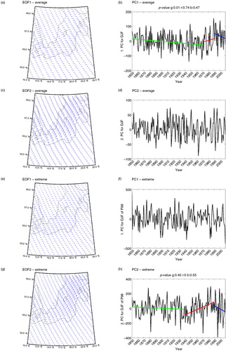 Fig. 7 First leading EOF patterns together with their PC time series for average wind [upper four panels: (a–d)] and extreme wind [lower four panels: (e–h)] events of the HiResAFF data set (1850–2009). The left-hand side panels show the pattern of variability of the combined u and v EOF analysis (see Section 2.4). Arrows are not scaled for the sake of clarity. The right-hand side panels show the corresponding principal component time series. The coloured lines in (b) and (h) show trends on different time scales. The significance values (p-values) for the green (g), red (r) and blue (b) lines are shown above the figures. Explained variances are indicated in Table 1.