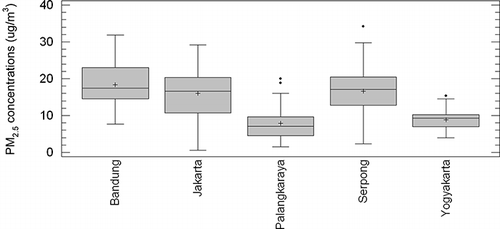 Box and whisker plot of the distribution of PM2.5.