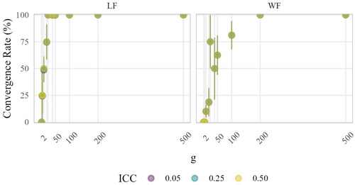 Figure 4. Convergence aggregated by sample size at level-2. Points indicate means; lines indicate means ± standard errors (i.e., variability across simulation conditions). The sample size at level-2 g corresponds to the rows of both LF-B and WF-T.