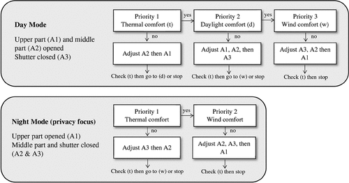 Figure 11. Simplified description of the automated decisions in day mode and night mode in summer. (the authors).