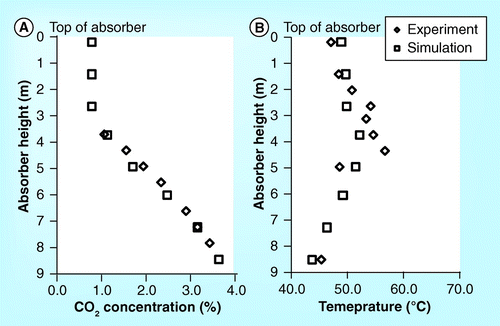 Figure 11.  Experiment and simulation results for (A) CO2 concentration and (B) temperature profiles in the absorber at 4% CO2 content and 80% CO2 capture performance from ITC pilot plant.